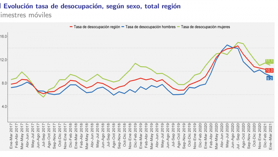 Desempleo aumentó 0,9 puntos porcentuales en un año en la región de Valparaíso: tasa se ubicó en 10%