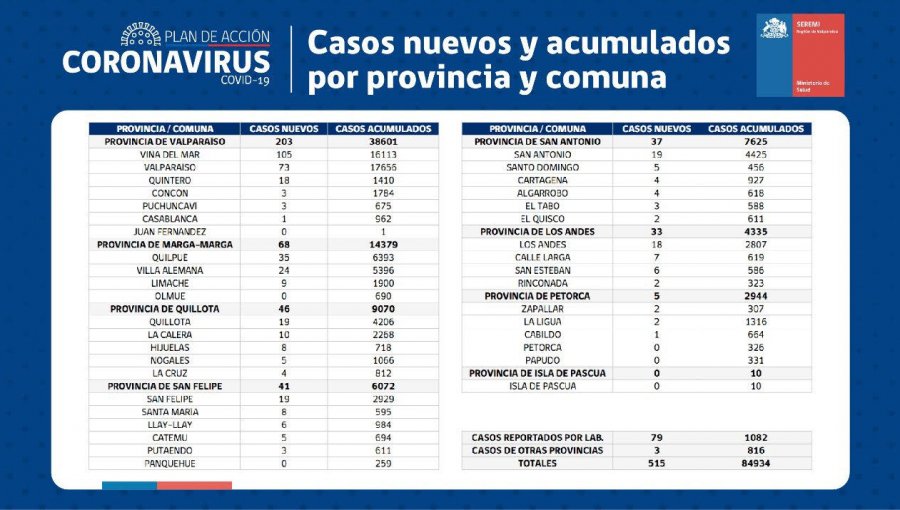 Conozca de qué comunas son los 515 casos nuevos de coronavirus en la región de Valparaíso