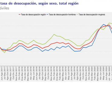 Desempleo aumentó 0,9 puntos porcentuales en un año en la región de Valparaíso: tasa se ubicó en 10%