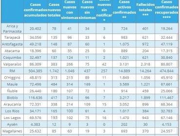 383 nuevos casos de Covid-19, otros 9 decesos y positividad del 8% presenta la región de Valparaíso