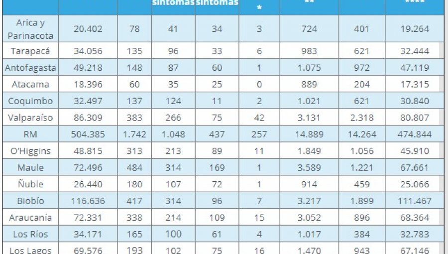 383 nuevos casos de Covid-19, otros 9 decesos y positividad del 8% presenta la región de Valparaíso