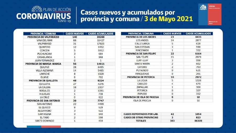 Conozca de qué comunas son los 383 casos nuevos de coronavirus en la región de Valparaíso