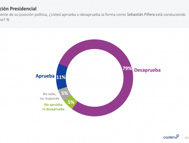 Presidente Piñera cierra abril promediando un 14% de aprobación, la cifra más baja de los últimos 14 meses