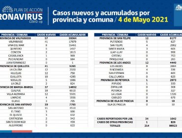 Conozca de qué comunas son los 214 casos nuevos de coronavirus en la región de Valparaíso