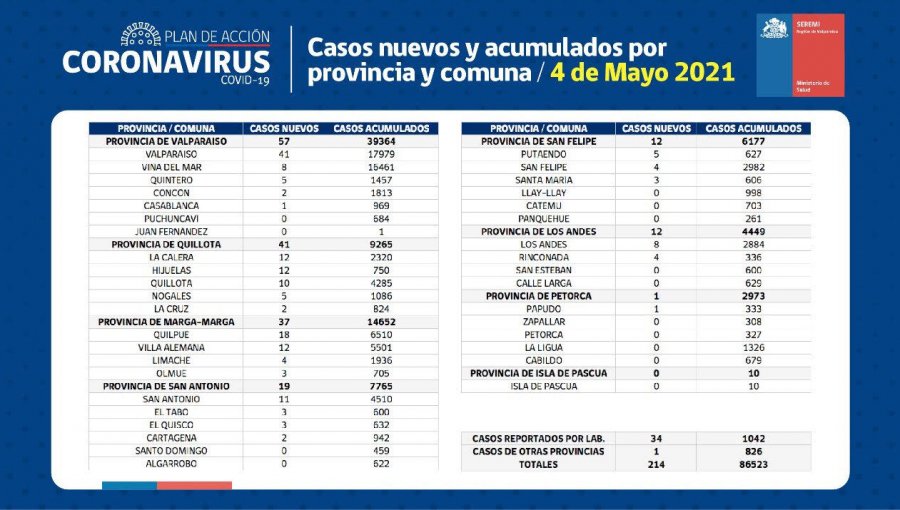 Conozca de qué comunas son los 214 casos nuevos de coronavirus en la región de Valparaíso