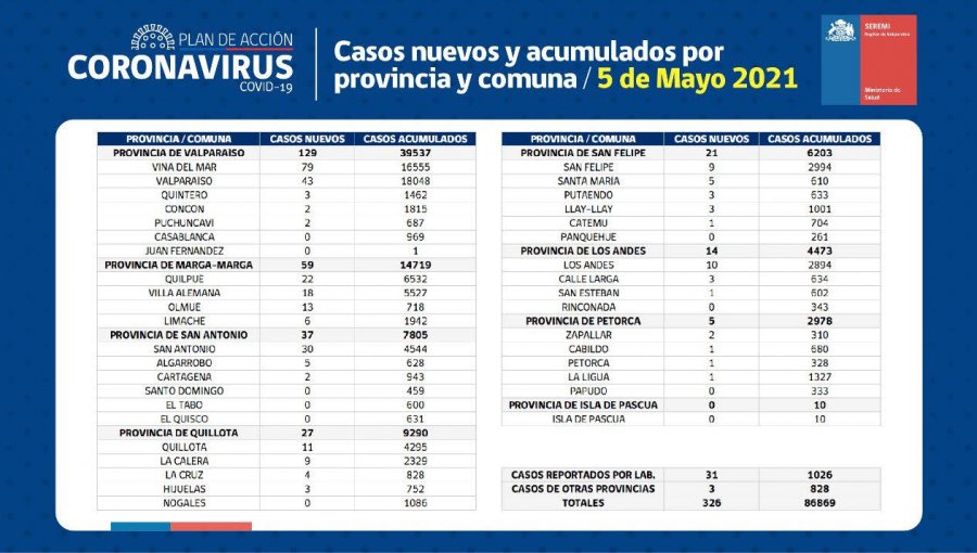 Conozca de qué comunas son los 326 casos nuevos de coronavirus en la región de Valparaíso