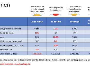 Las cifras que proyectan un esperanzador escenario sanitario de cara a las elecciones del 15 y 16 de mayo