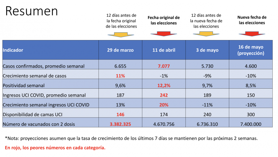 Las cifras que proyectan un esperanzador escenario sanitario de cara a las elecciones del 15 y 16 de mayo