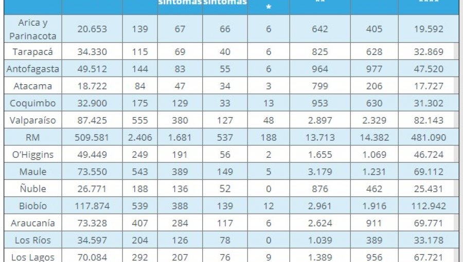 Región de Valparaíso vuelve a aumentar cantidad de contagios: 555 casos nuevos y otros 10 fallecidos