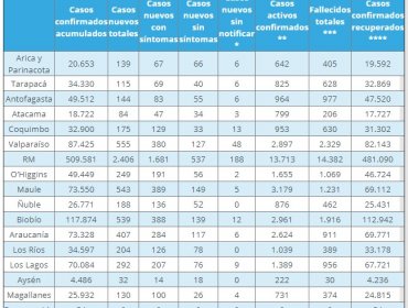 Región de Valparaíso vuelve a aumentar cantidad de contagios: 555 casos nuevos y otros 10 fallecidos