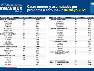 Conozca de qué comunas son los 483 casos nuevos de coronavirus en la región de Valparaíso