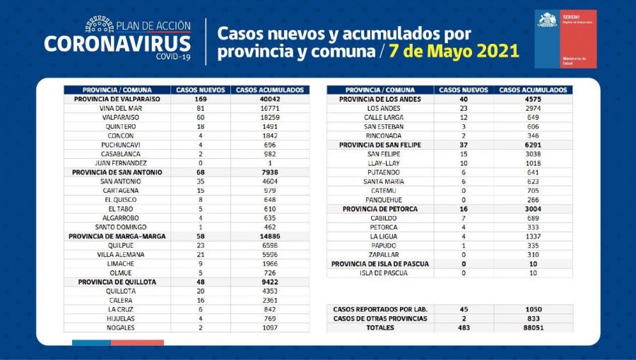 Conozca de qué comunas son los 483 casos nuevos de coronavirus en la región de Valparaíso