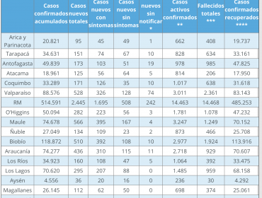 Región de Valparaíso reporta 528 casos nuevos de coronavirus y otros 12 fallecidos