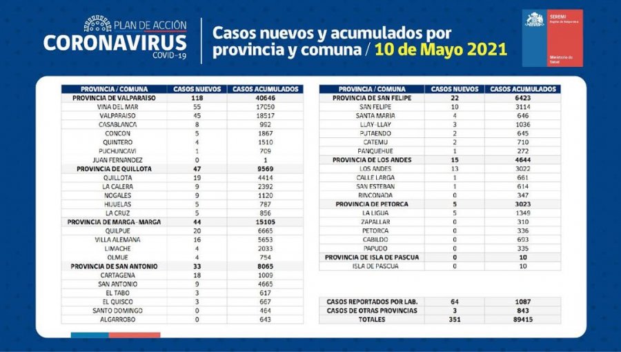 Conozca de qué comunas son los 351 casos nuevos de coronavirus en la región de Valparaíso