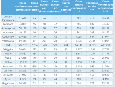 Región de Valparaíso informa otros 351 contagios y nueve muertes asociadas a la pandemia del Covid-19