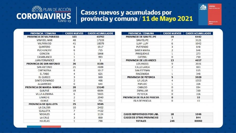 Conozca de qué comunas son los 246 casos nuevos de coronavirus en la región de Valparaíso