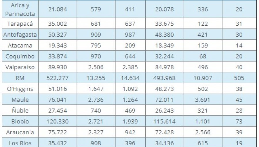 Región de Valparaíso reporta 271 casos nuevos de Covid-19 y positividad de un 10,8%