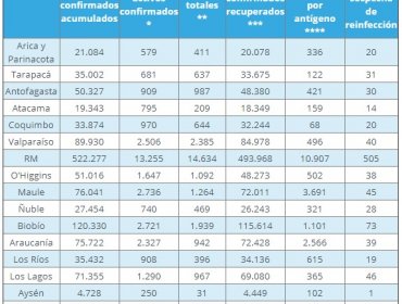 Región de Valparaíso reporta 271 casos nuevos de Covid-19 y positividad de un 10,8%