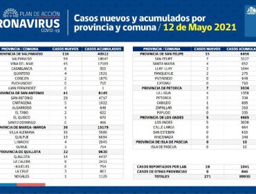 Conozca de qué comunas son los 271 casos nuevos de coronavirus en la región de Valparaíso