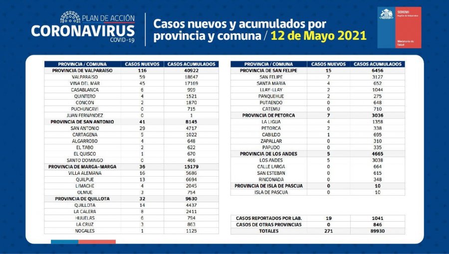 Conozca de qué comunas son los 271 casos nuevos de coronavirus en la región de Valparaíso