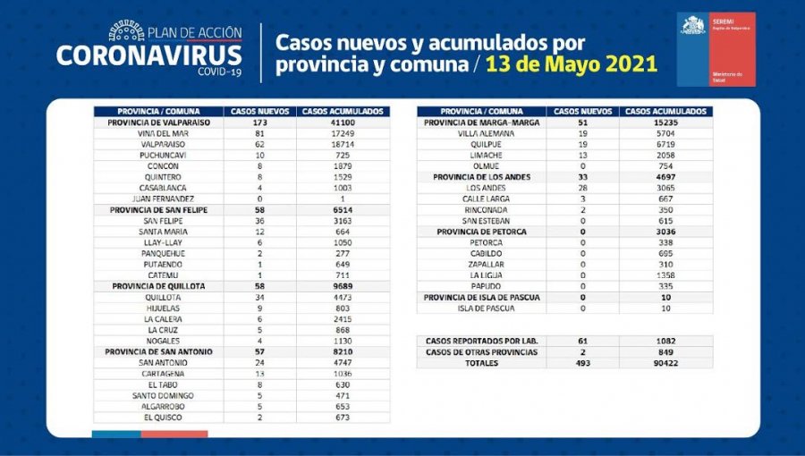 Conozca de qué comunas son los 493 casos nuevos de coronavirus en la región de Valparaíso