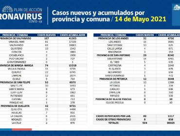 Conozca de qué comunas son los 504 casos nuevos de coronavirus en la región de Valparaíso