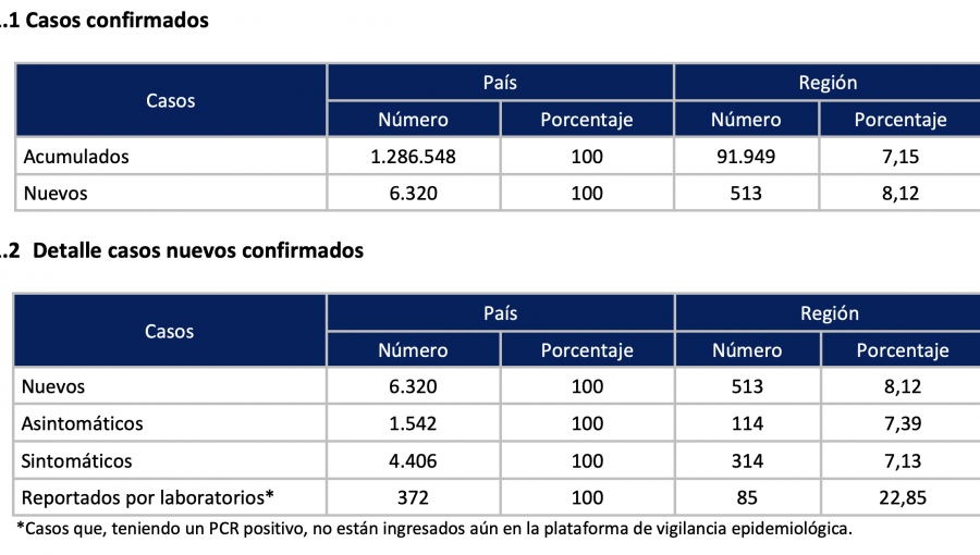 Pandemia en la región de Valparaíso: 513 casos nuevos, positividad del 7,9% y otras 14 víctimas fatales