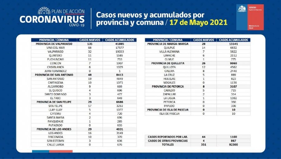 Conozca de qué comunas son los 351 casos nuevos de coronavirus en la región de Valparaíso