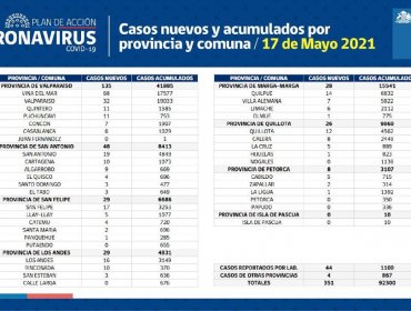 Conozca de qué comunas son los 351 casos nuevos de coronavirus en la región de Valparaíso