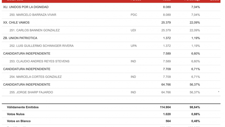 Jorge Sharp fue reelecto como Alcalde de Valparaíso con un contundente 56,37% de respaldo