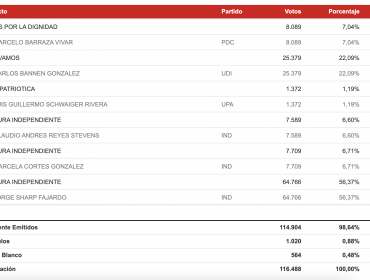 Jorge Sharp fue reelecto como Alcalde de Valparaíso con un contundente 56,37% de respaldo