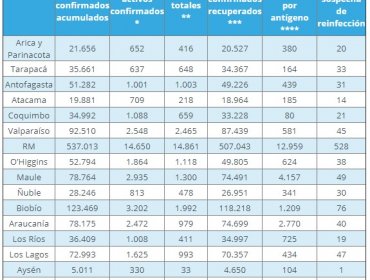 Región de Valparaíso reporta 212 nuevos contagios de Covid-19 y positividad de 12,8%