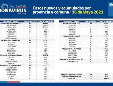 Conozca de qué comunas son los 212 casos nuevos de coronavirus en la región de Valparaíso