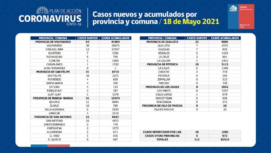 Conozca de qué comunas son los 212 casos nuevos de coronavirus en la región de Valparaíso