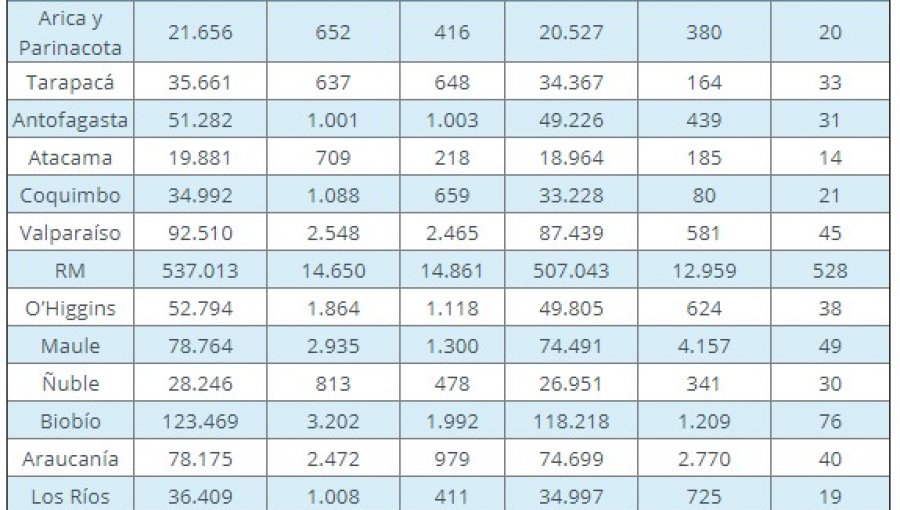 Región de Valparaíso reporta 212 nuevos contagios de Covid-19 y positividad de 12,8%