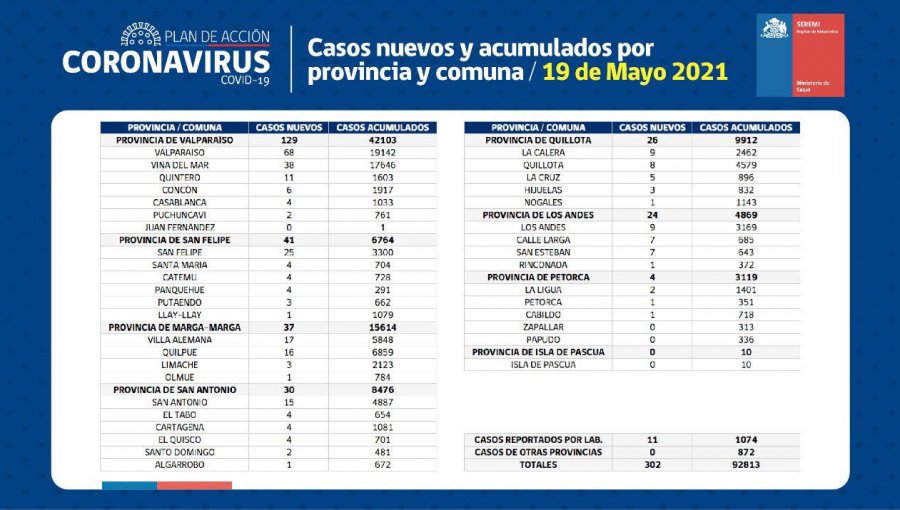 Conozca de qué comunas son los 302 casos nuevos de coronavirus en la región de Valparaíso