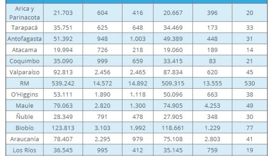 Región de Valparaíso registra 302 casos nuevos de Covid-19 y positividad de 11,6%