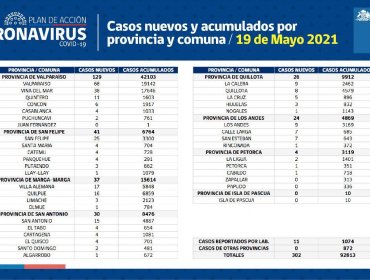 Conozca de qué comunas son los 302 casos nuevos de coronavirus en la región de Valparaíso