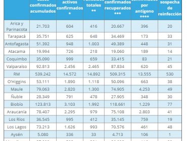 Región de Valparaíso registra 302 casos nuevos de Covid-19 y positividad de 11,6%