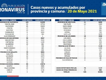 Conozca de qué comunas son los 595 casos nuevos de coronavirus en la región de Valparaíso