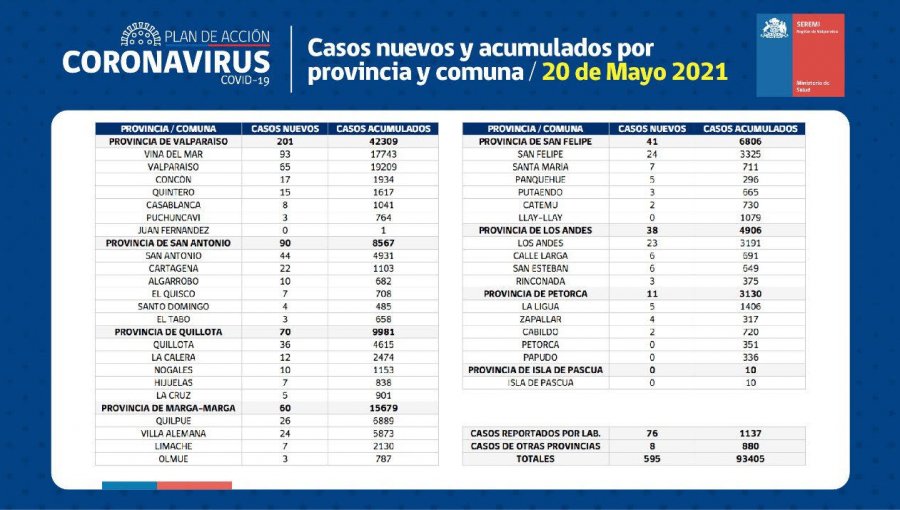 Conozca de qué comunas son los 595 casos nuevos de coronavirus en la región de Valparaíso