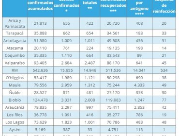 Región de Valparaíso vuelve a aumentar cantidad de contagios: 595 casos nuevos y otros 22 fallecidos