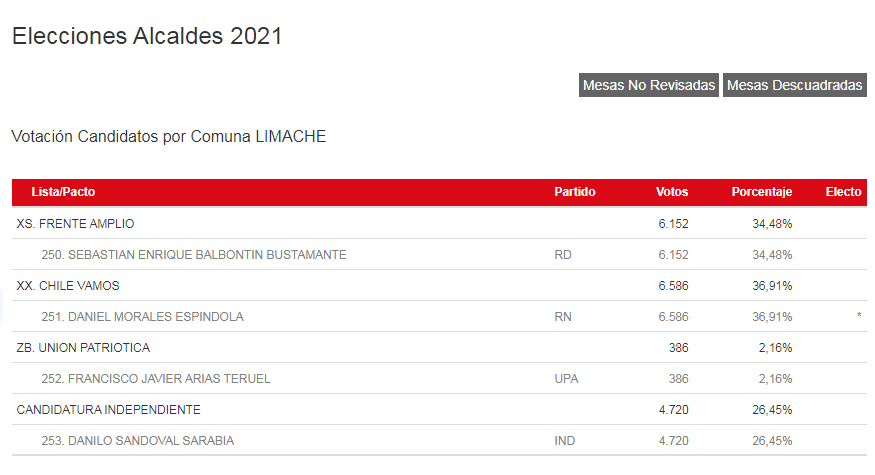 Limache: Candidato a la alcaldía del Frente Amplio pone en duda resultados que dieron ganador a Daniel Morales y acudirá al Tribunal Electoral Regional