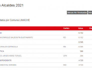 Limache: Candidato a la alcaldía del Frente Amplio pone en duda resultados que dieron ganador a Daniel Morales y acudirá al Tribunal Electoral Regional