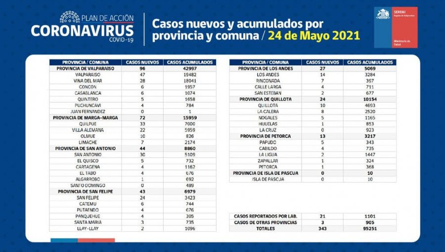 Conozca de qué comunas son los 343 casos nuevos de coronavirus en la región de Valparaíso