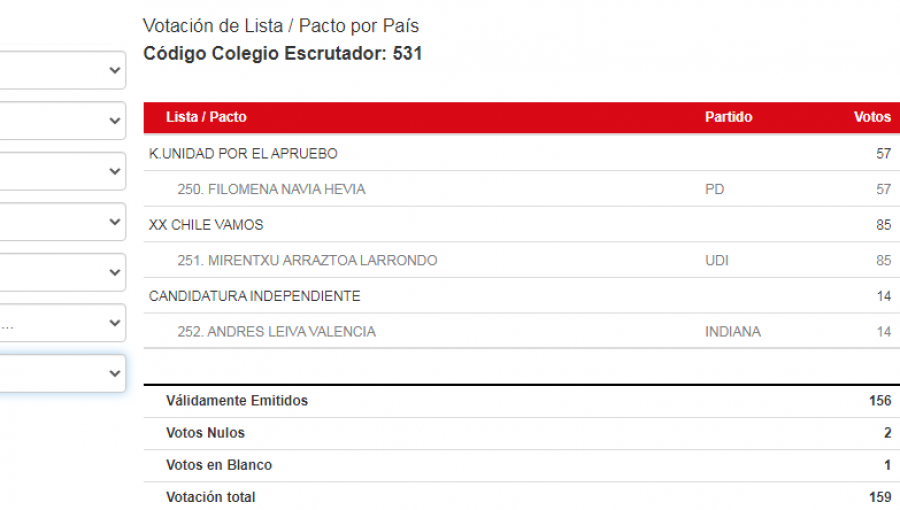 También hacen "pataleo" post elecciones en La Cruz: Mirentxu Arraztoa recurre al TER aduciendo mal trabajo de los vocales de mesa