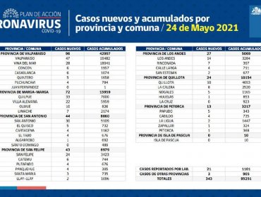 Conozca de qué comunas son los 343 casos nuevos de coronavirus en la región de Valparaíso