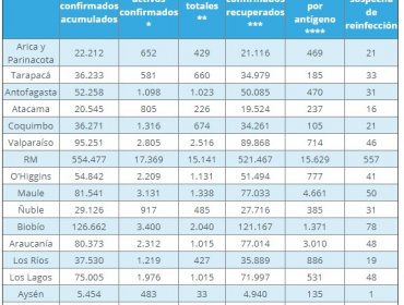 Balance de la pandemia en la región de Valparaíso: 343 casos nuevos y positividad de 9,0%