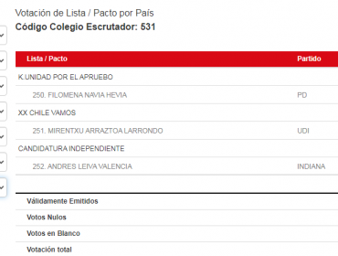 También hacen "pataleo" post elecciones en La Cruz: Mirentxu Arraztoa recurre al TER aduciendo mal trabajo de los vocales de mesa