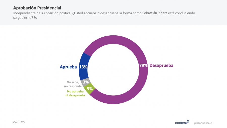 Aprobación del presidente Piñera retrocede tres puntos y llega a 13%, según Cadem